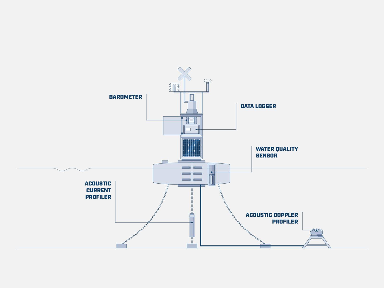 MicroStep-MIS | Buoy Automatic Weather Station