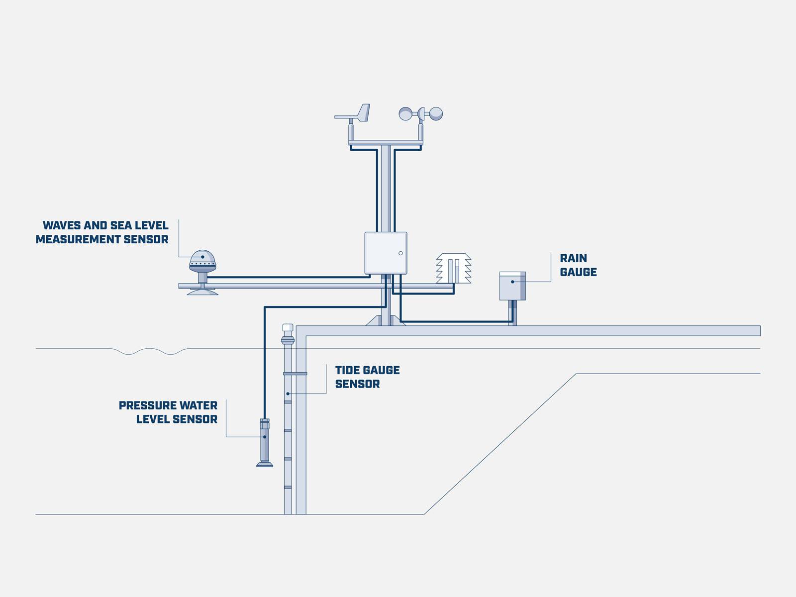 MicroStep-MIS | Tide Automatic Weather Station