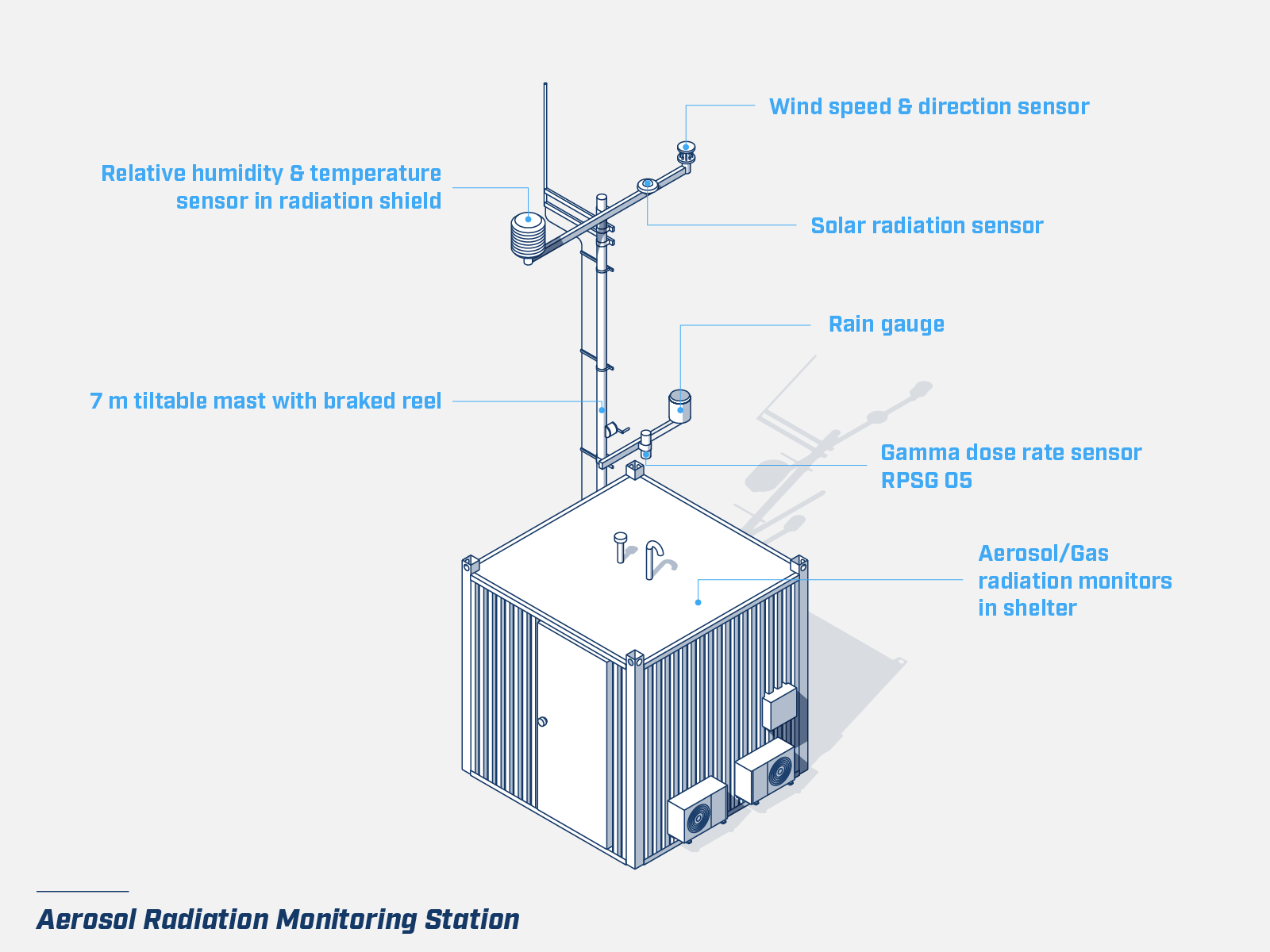 MicroStep-MIS | Aerosol Radiation Monitoring Station