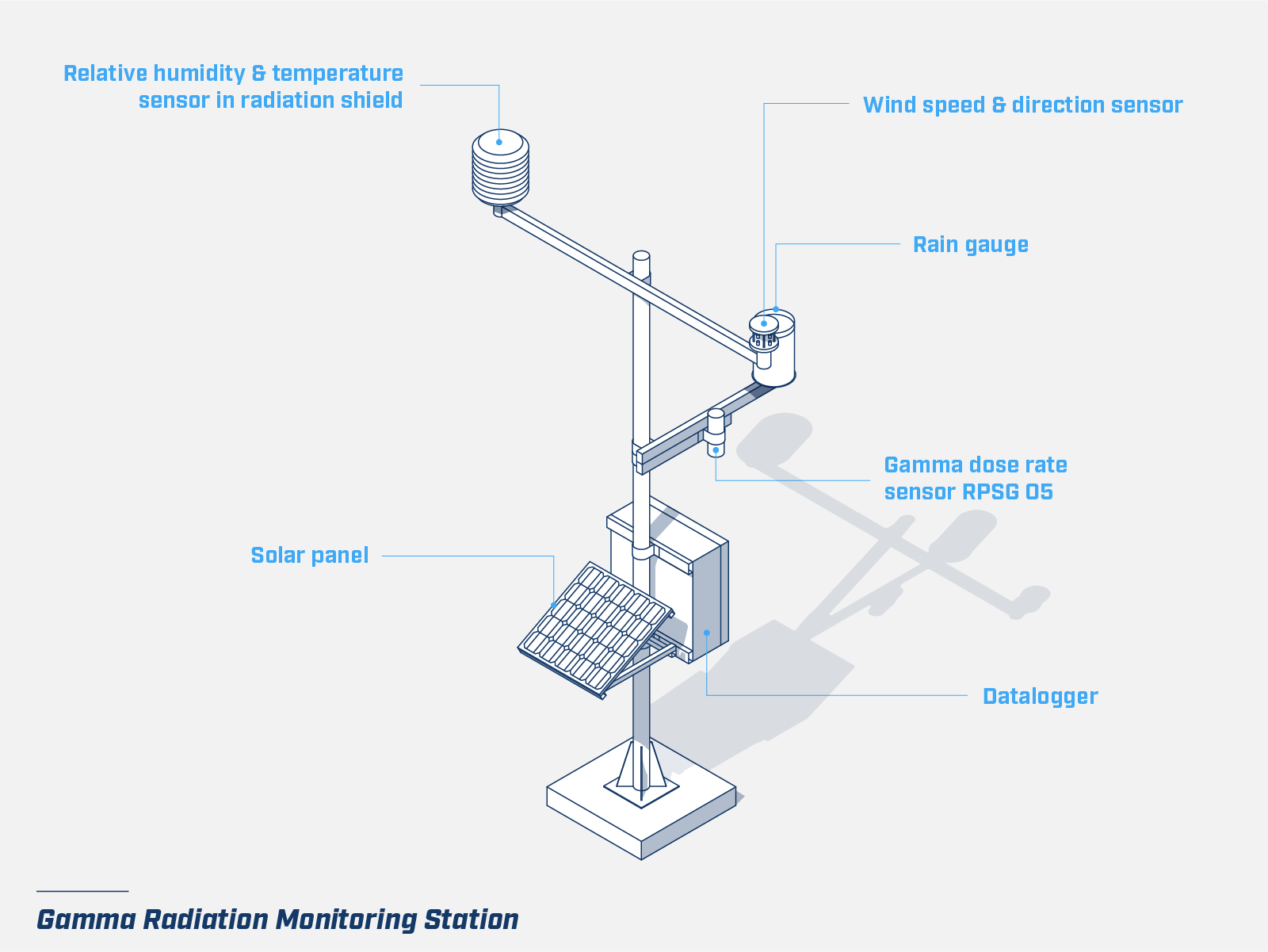 MicroStep-MIS | Gamma Radiation Monitoring Station