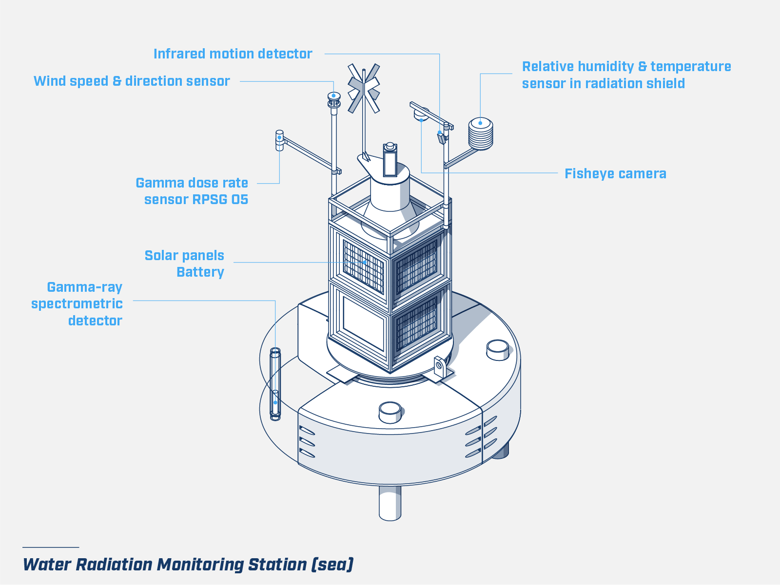 MicroStep-MIS | Water Radiation Monitoring Station (buoy)