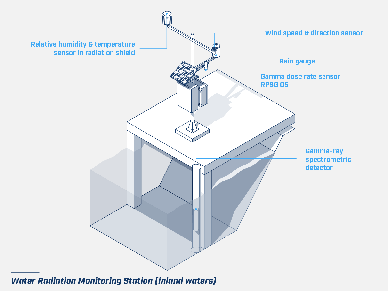 MicroStep-MIS | Water Radiation Monitoring Station (inland waters)