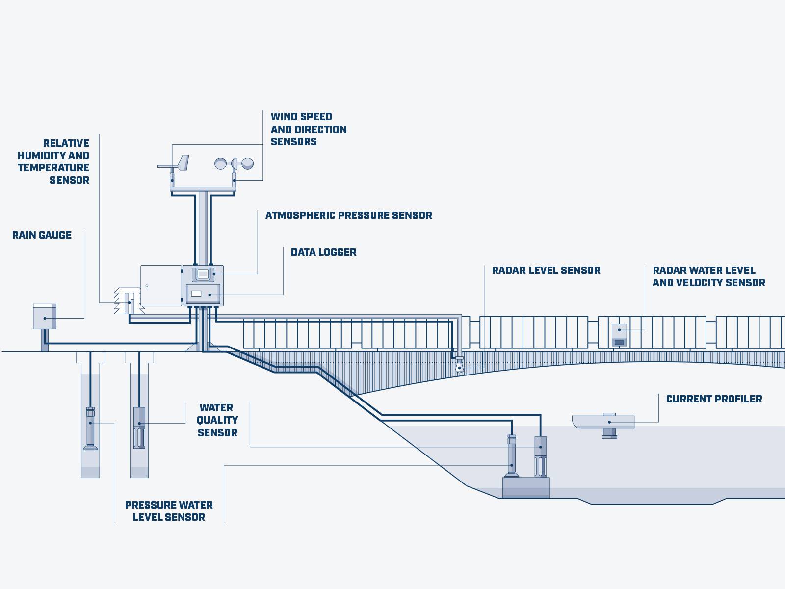 MicroStep-MIS | Automatic Hydrological Station