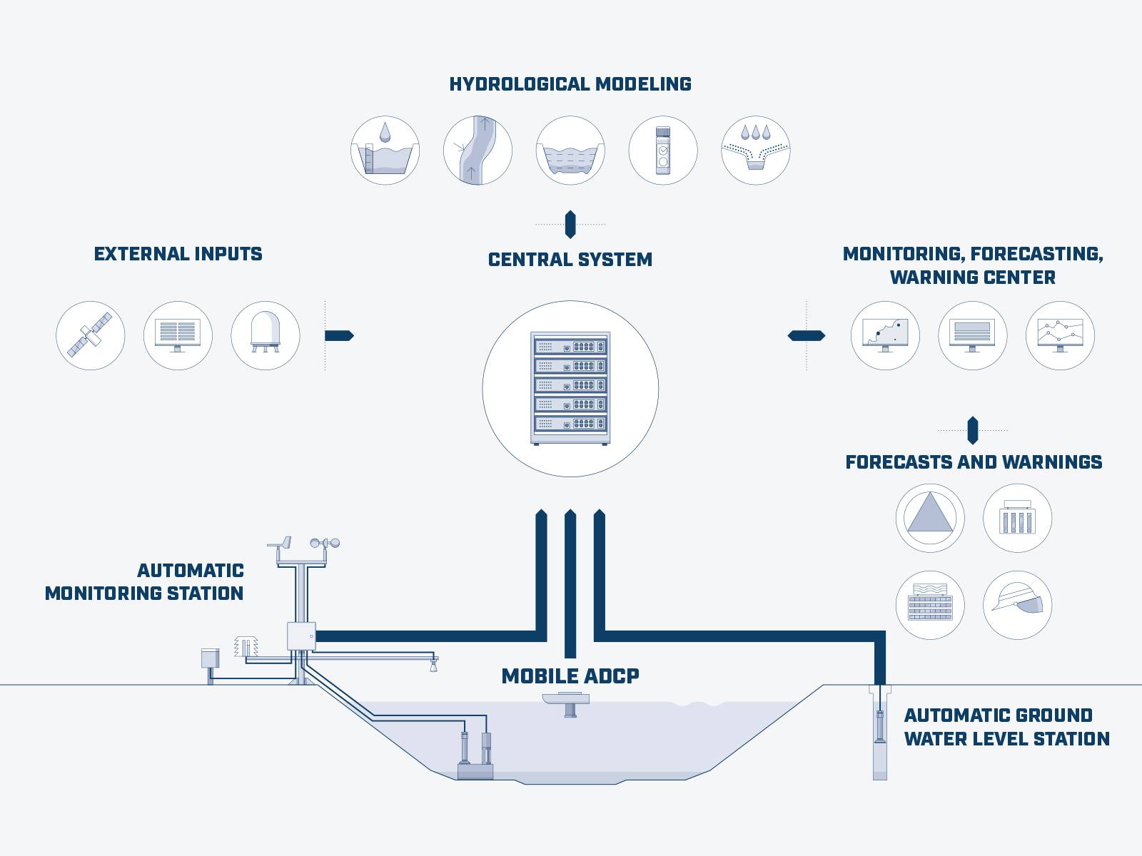 MicroStep-MIS | Hydrological Forecasting System