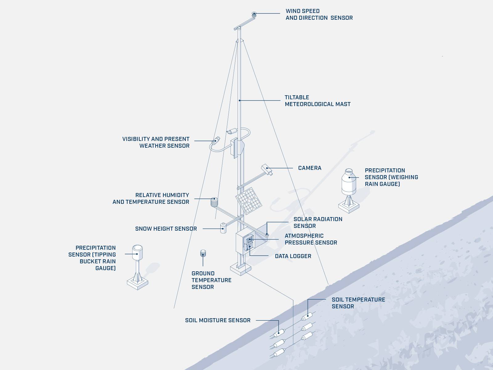 MicroStep-MIS | Drawing of the station with the sensors