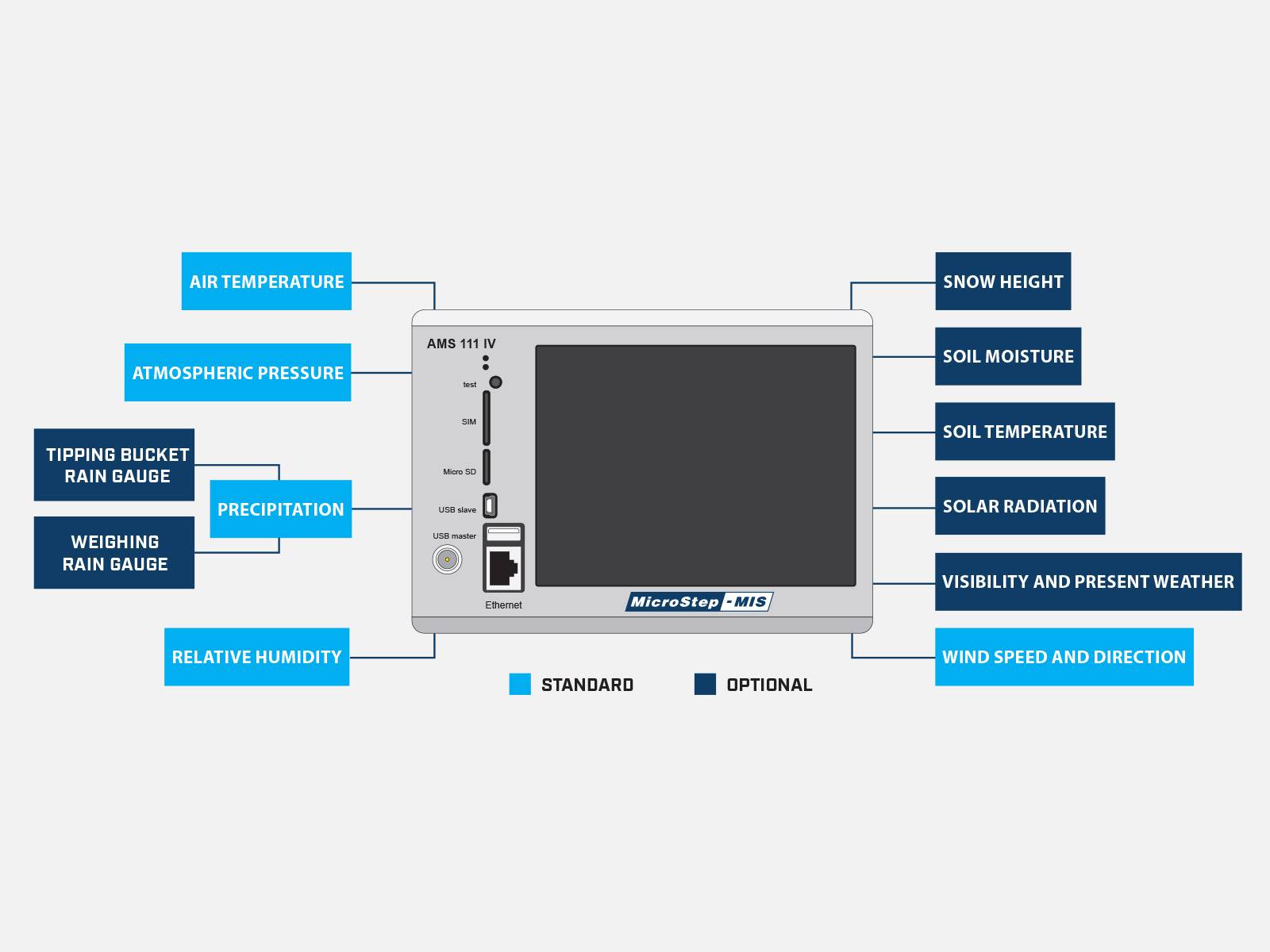 MicroStep-MIS | Sensor configuration