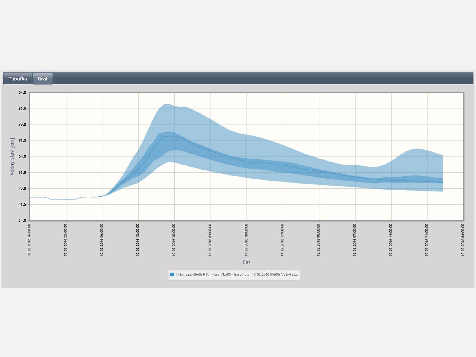 MicroStep-MIS | Hydrological ensemble forecast for selected river profile