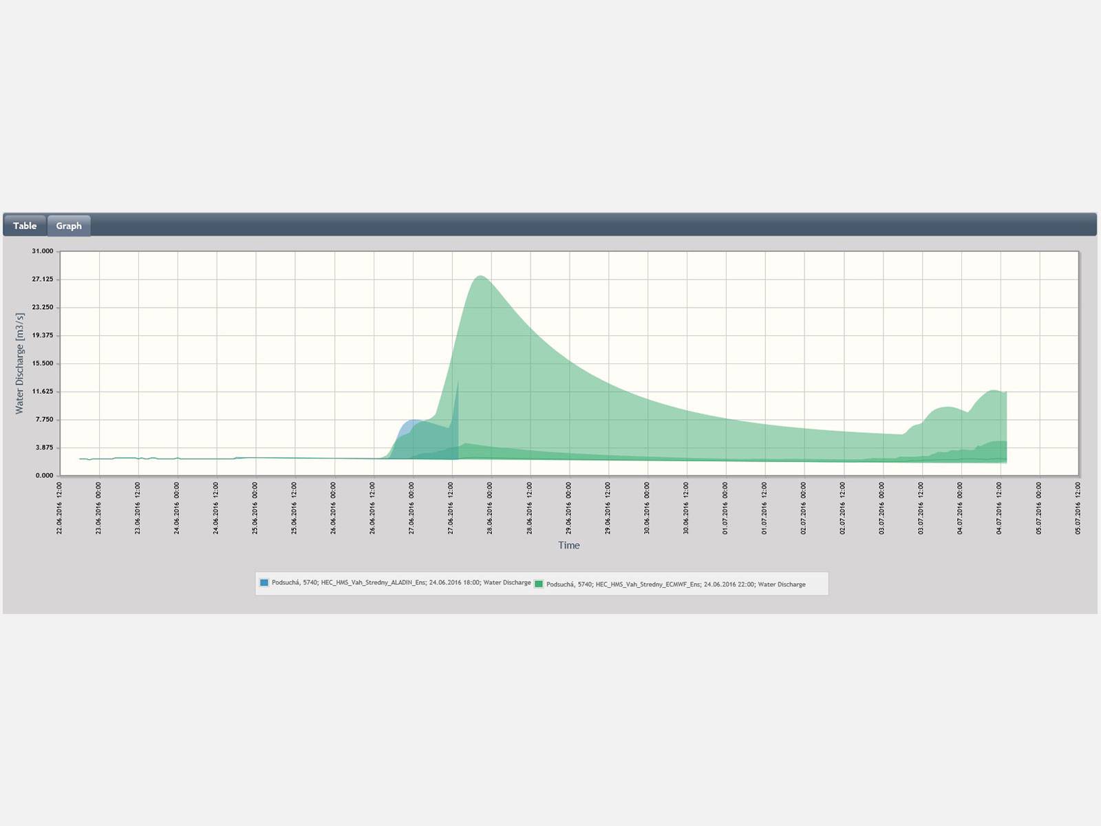 MicroStep-MIS | Hydrological ensemble forecast for selected river profile