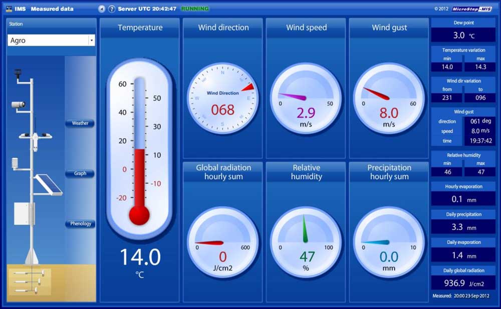 MicroStep-MIS | Agricultural Forecast